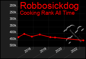 Total Graph of Robbosickdog