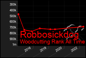 Total Graph of Robbosickdog