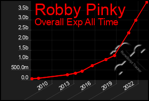 Total Graph of Robby Pinky