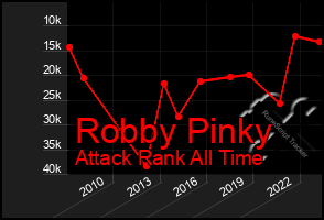 Total Graph of Robby Pinky