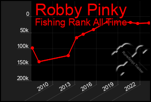 Total Graph of Robby Pinky