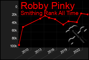 Total Graph of Robby Pinky