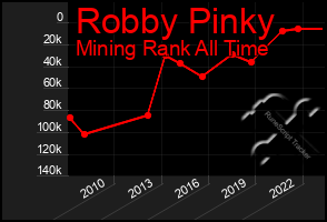 Total Graph of Robby Pinky