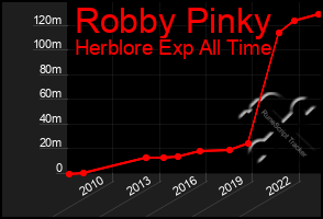 Total Graph of Robby Pinky