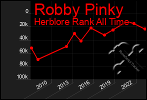 Total Graph of Robby Pinky