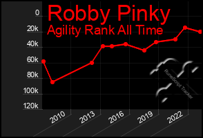 Total Graph of Robby Pinky