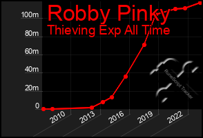 Total Graph of Robby Pinky