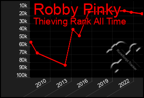 Total Graph of Robby Pinky