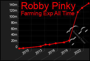 Total Graph of Robby Pinky