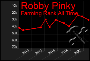 Total Graph of Robby Pinky