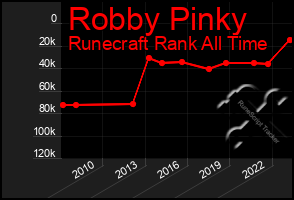 Total Graph of Robby Pinky