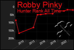 Total Graph of Robby Pinky