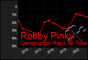 Total Graph of Robby Pinky