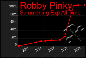 Total Graph of Robby Pinky