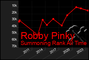 Total Graph of Robby Pinky