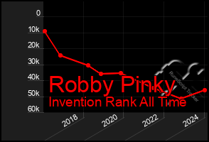 Total Graph of Robby Pinky