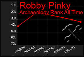 Total Graph of Robby Pinky