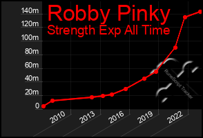 Total Graph of Robby Pinky