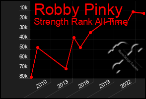 Total Graph of Robby Pinky