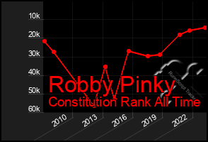 Total Graph of Robby Pinky