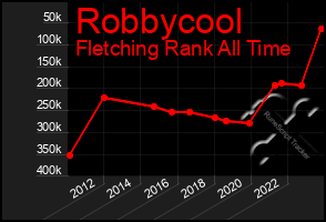 Total Graph of Robbycool