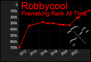 Total Graph of Robbycool