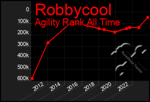 Total Graph of Robbycool