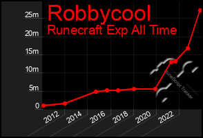 Total Graph of Robbycool