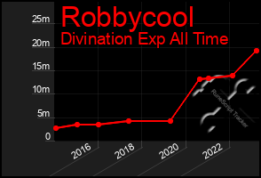 Total Graph of Robbycool