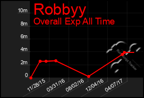 Total Graph of Robbyy