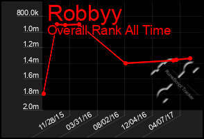 Total Graph of Robbyy