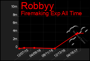 Total Graph of Robbyy