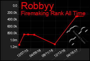 Total Graph of Robbyy