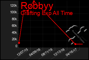 Total Graph of Robbyy