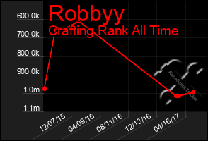 Total Graph of Robbyy