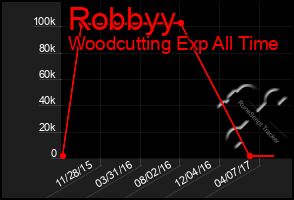 Total Graph of Robbyy