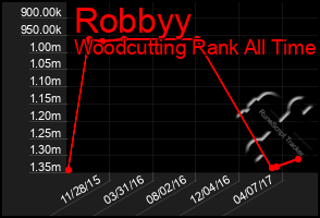 Total Graph of Robbyy