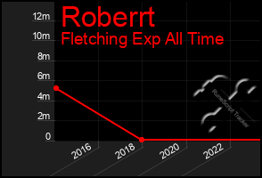 Total Graph of Roberrt