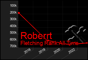 Total Graph of Roberrt