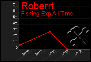 Total Graph of Roberrt