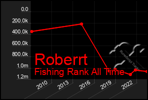 Total Graph of Roberrt