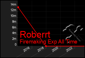 Total Graph of Roberrt