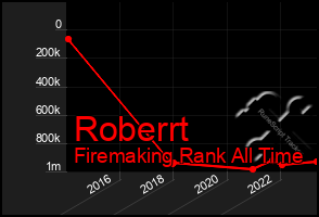 Total Graph of Roberrt