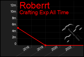 Total Graph of Roberrt