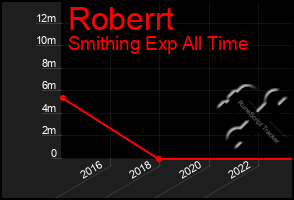 Total Graph of Roberrt