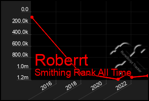 Total Graph of Roberrt