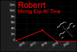 Total Graph of Roberrt