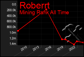 Total Graph of Roberrt