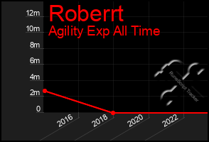 Total Graph of Roberrt