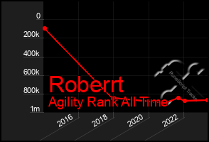 Total Graph of Roberrt